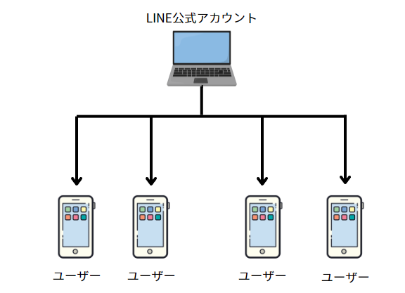 LINE公式の発信について